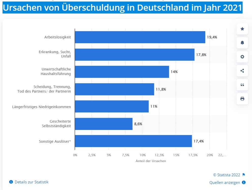 Überschuldung